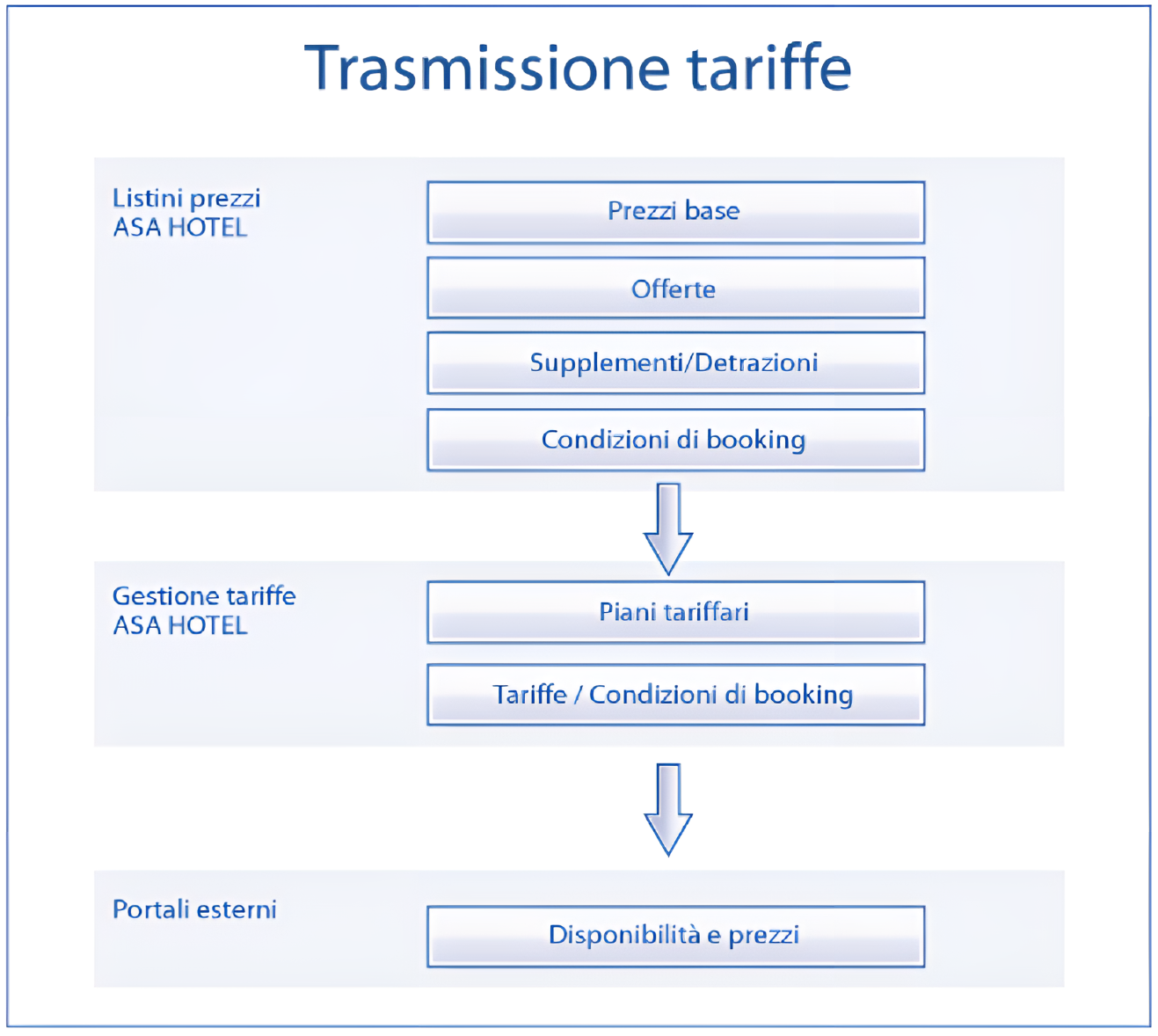Diagramma trasmissione e calcolo prezzi per portali
